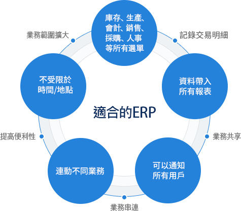 使用 ERP（Enterprise Resource Planning，企業資源規劃系統）能為企業帶來許多優勢，幫助優化流程並提升管理效率。